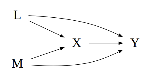 Assuming we understand the relationships simulated in the prior section as causal, we can represent them using a causal directed acyclic graph (DAG). Don't worry about DAGs for the purposes of this guide. We just want to tie a causal diagram to its simulation and note that simulating such examples can be useful when studying causal inference.